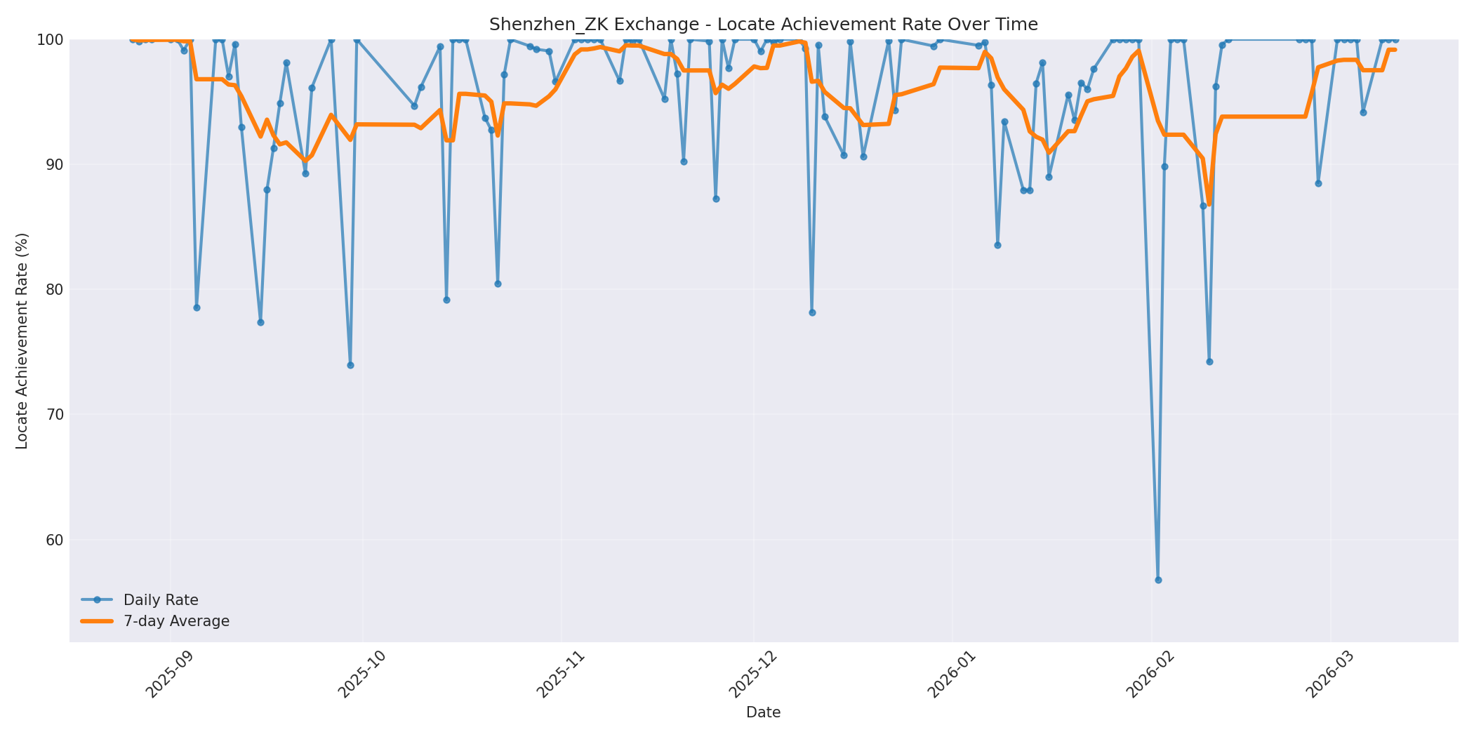 Shenzhen_ZK Locate Rate Over Time