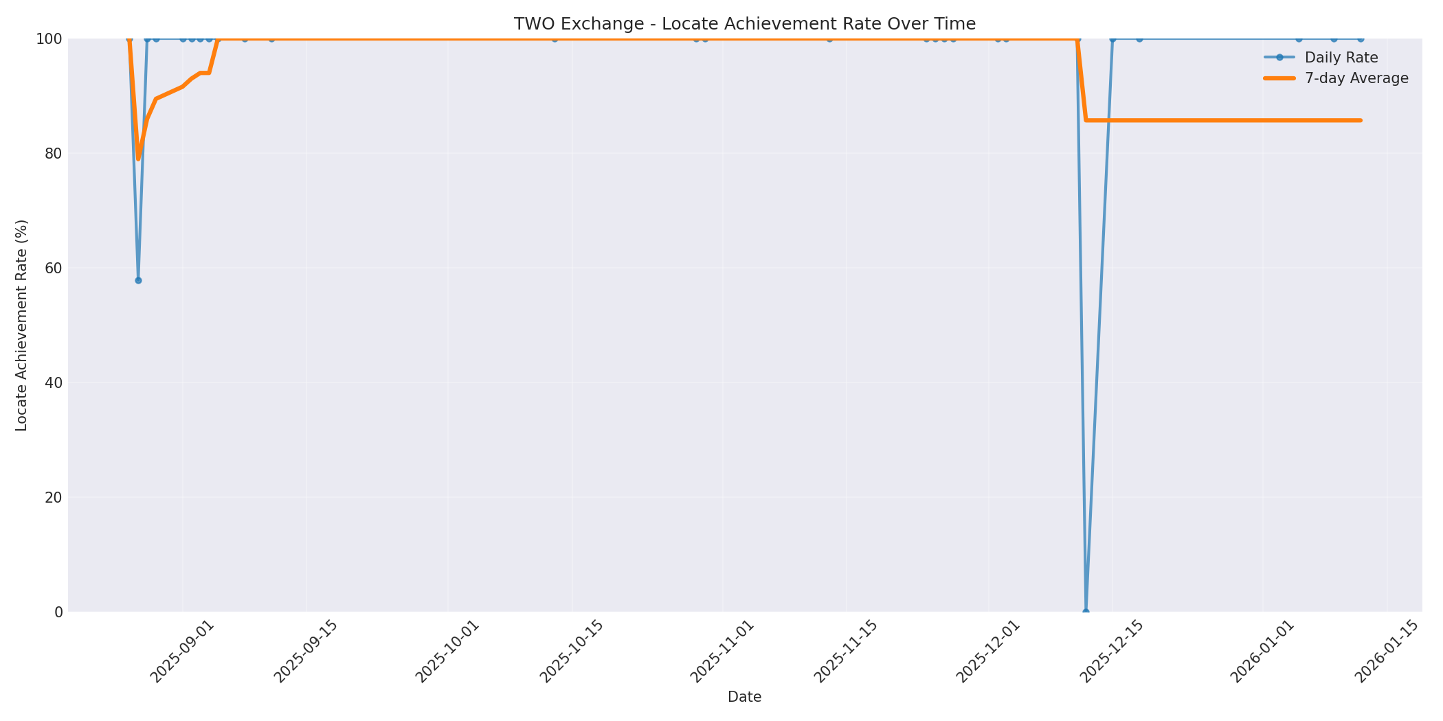 TWO Locate Rate Over Time