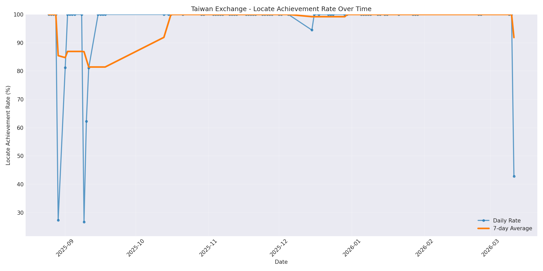 Taiwan Locate Rate Over Time
