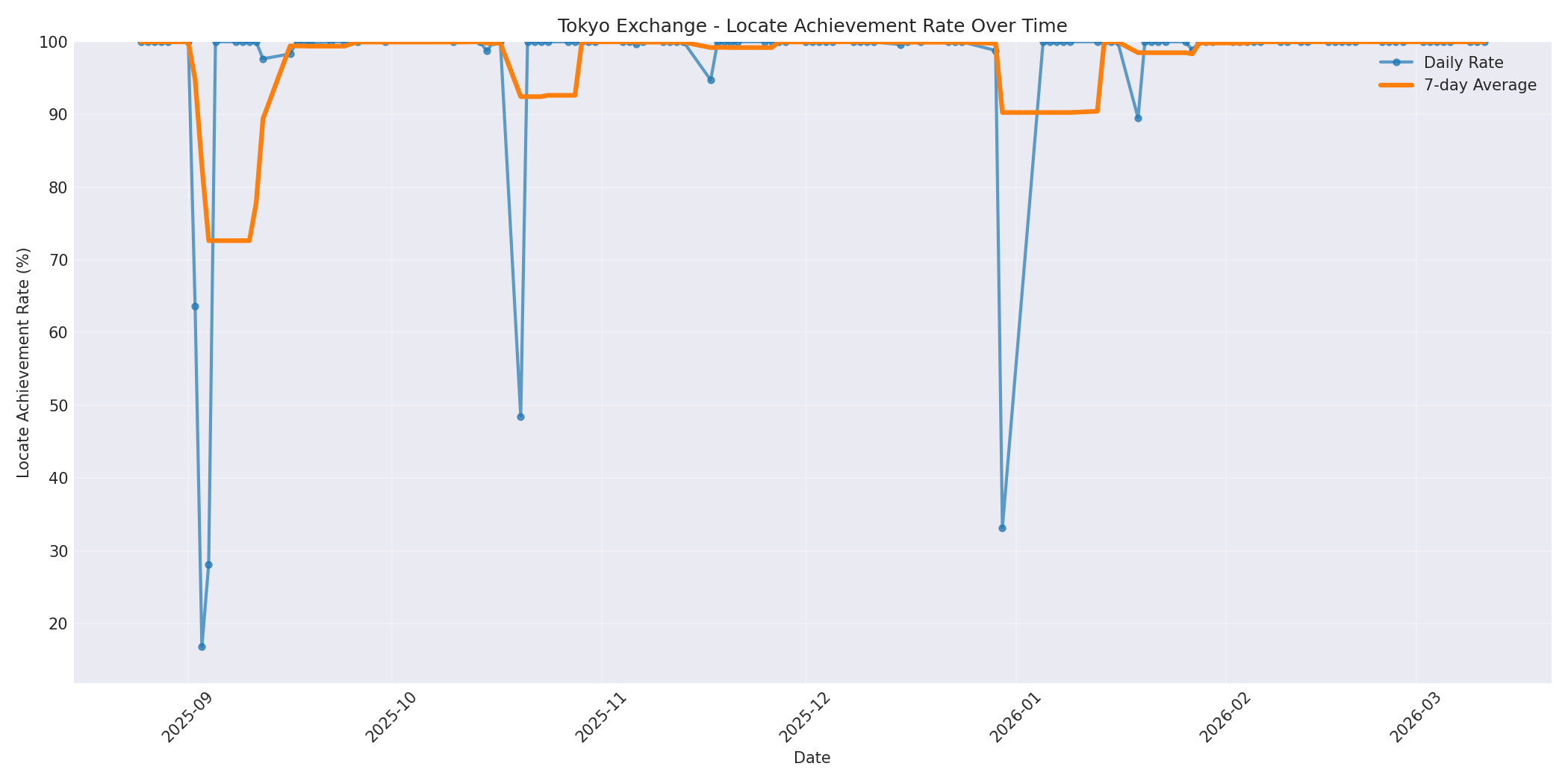 Tokyo Locate Rate Over Time