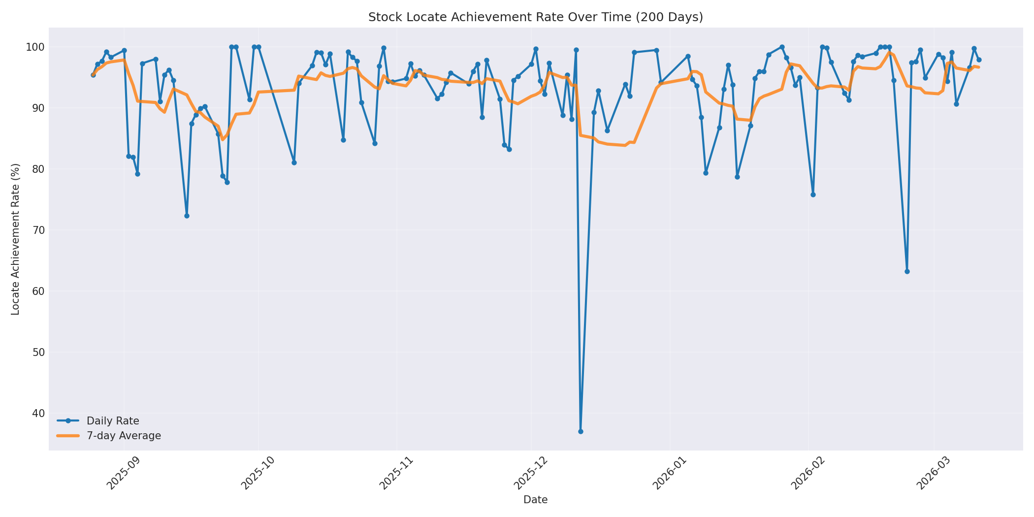 Locate Rate 200 Days