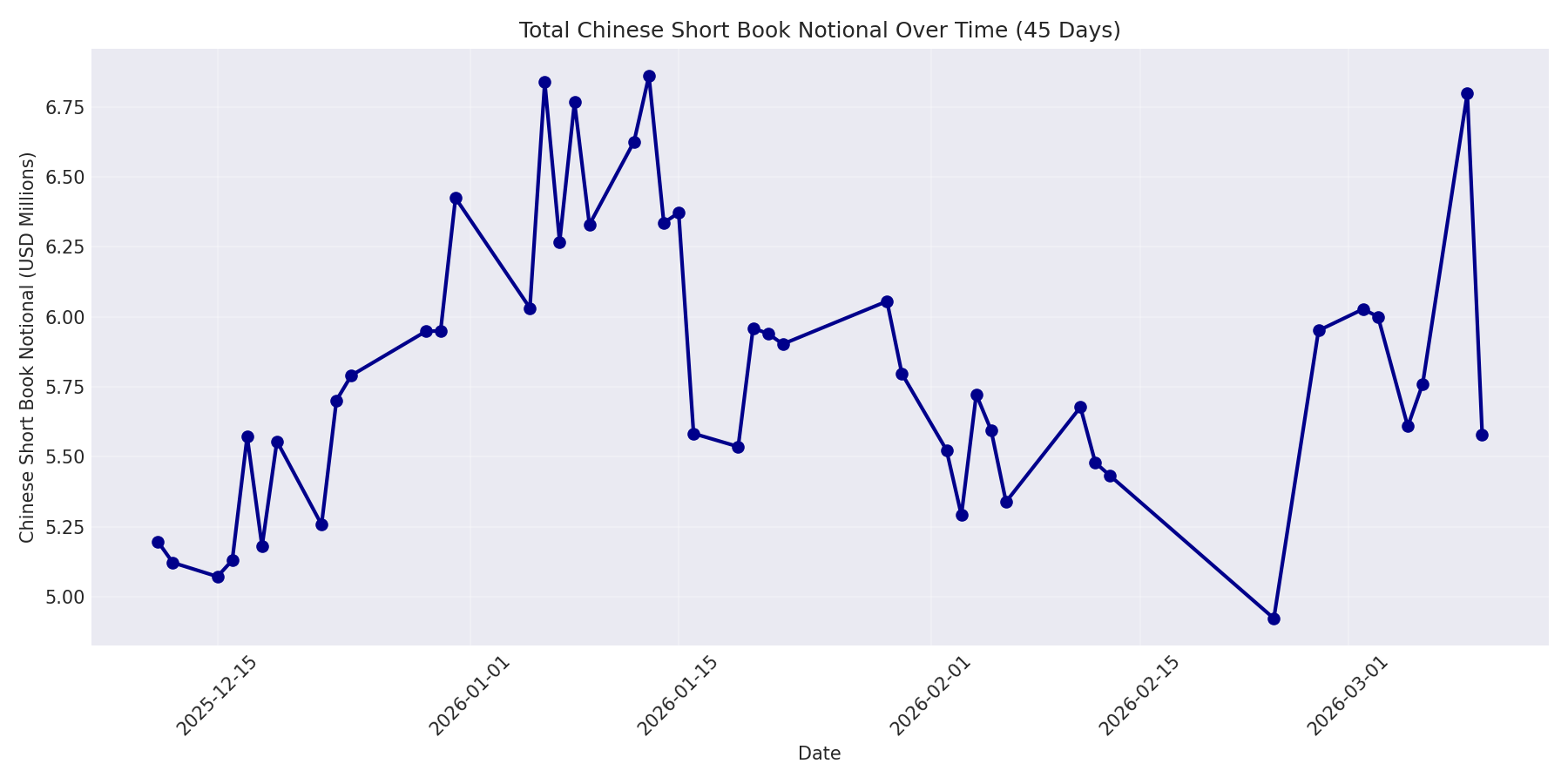 Book Notional 45 Days