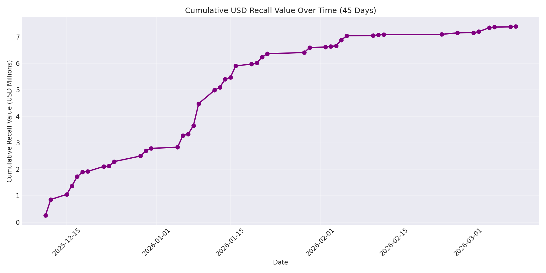 Cumulative USD Recalls 45 Days
