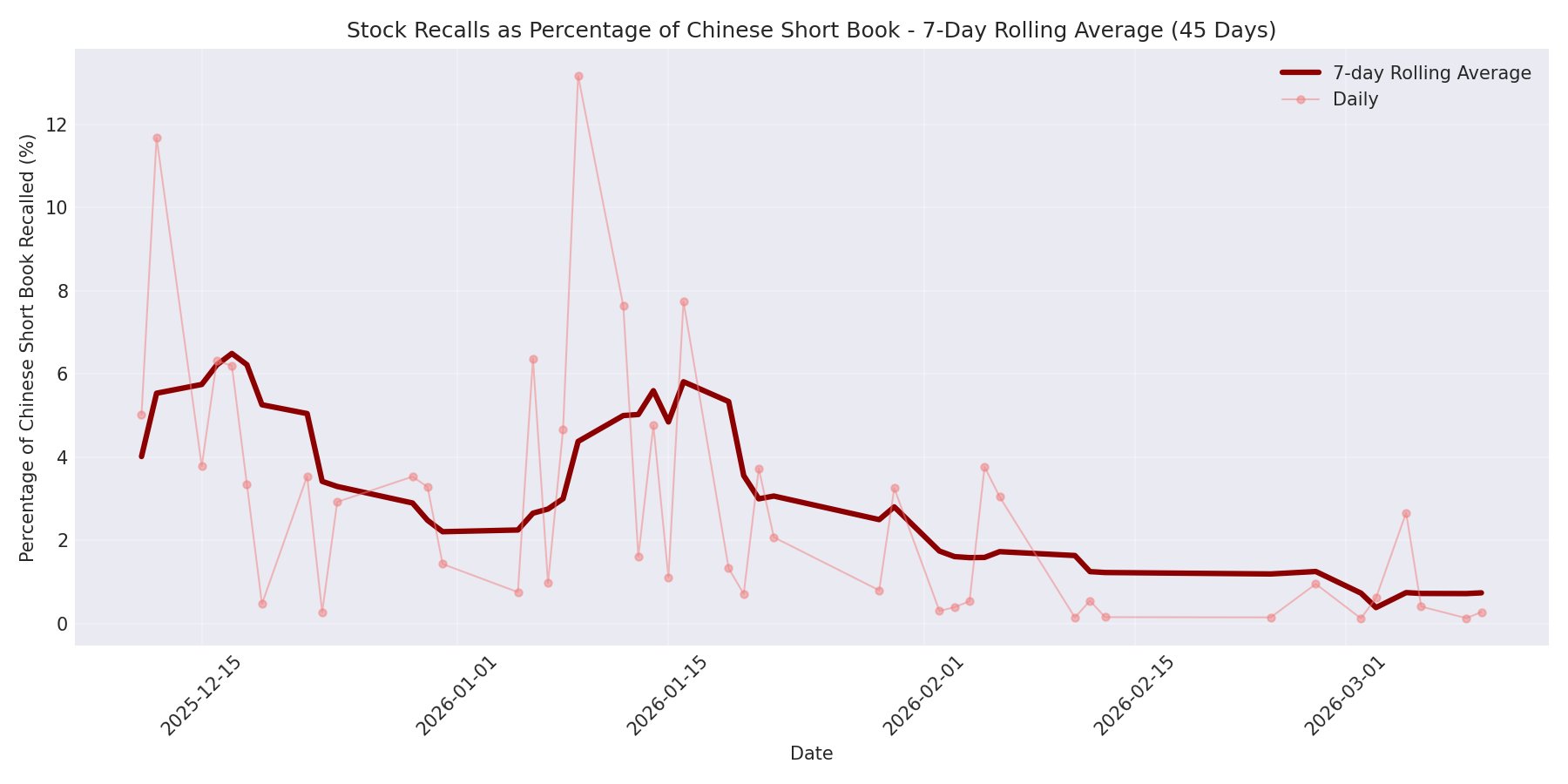 Percentage Recalled 7-Day Average 45 Days