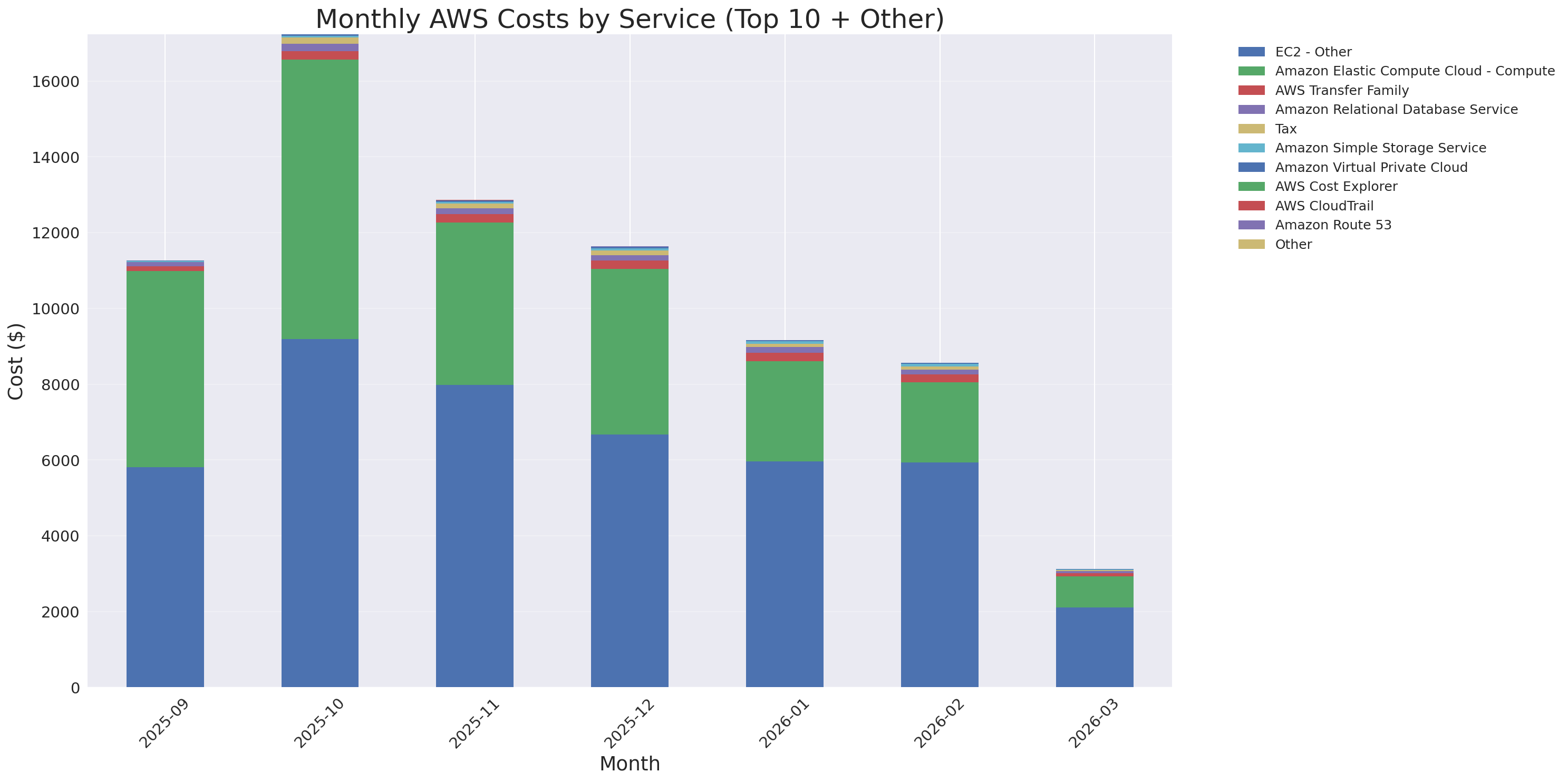 Monthly Costs by Service