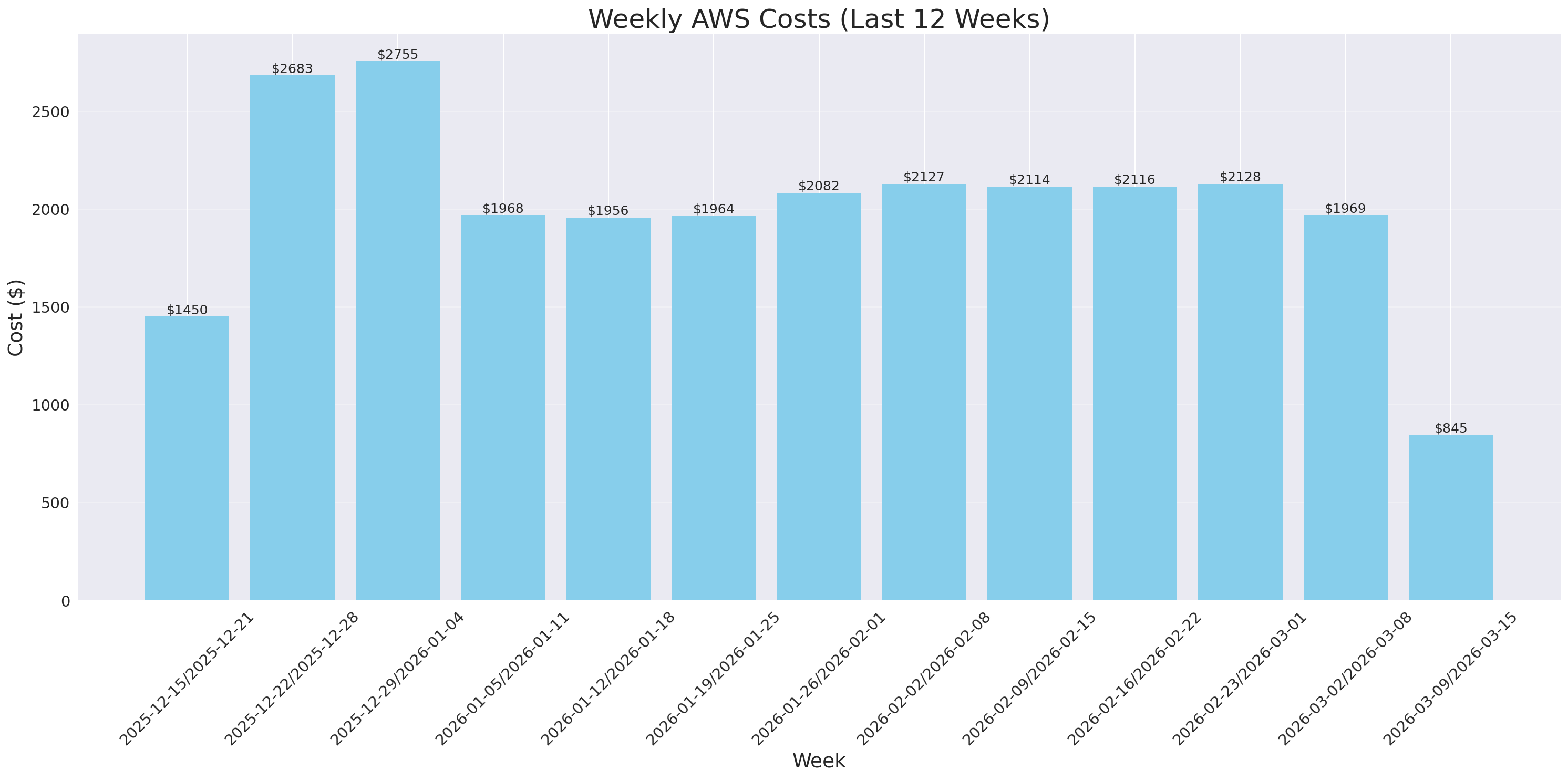 Weekly Costs