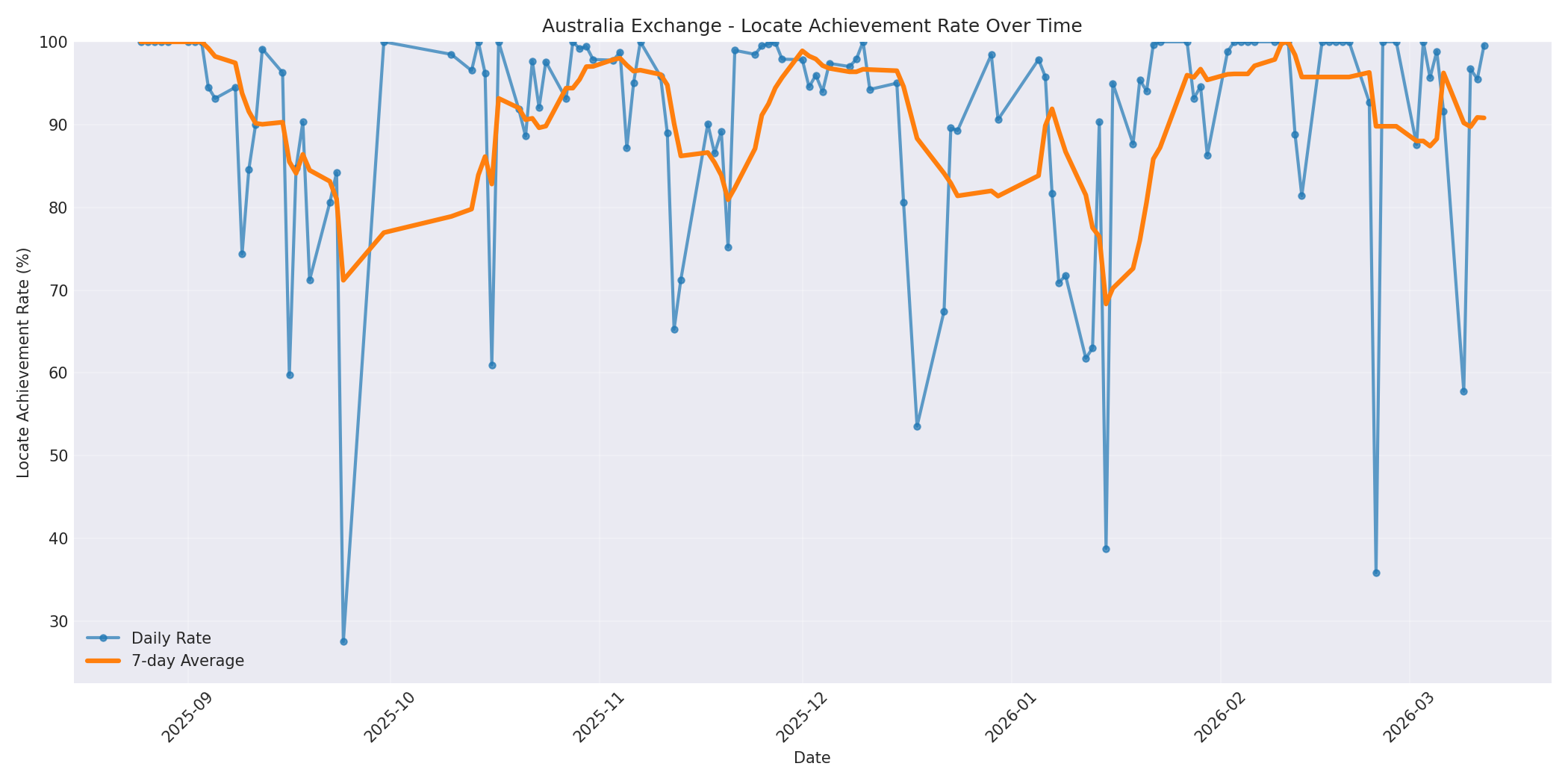 Australia Locate Rate Over Time