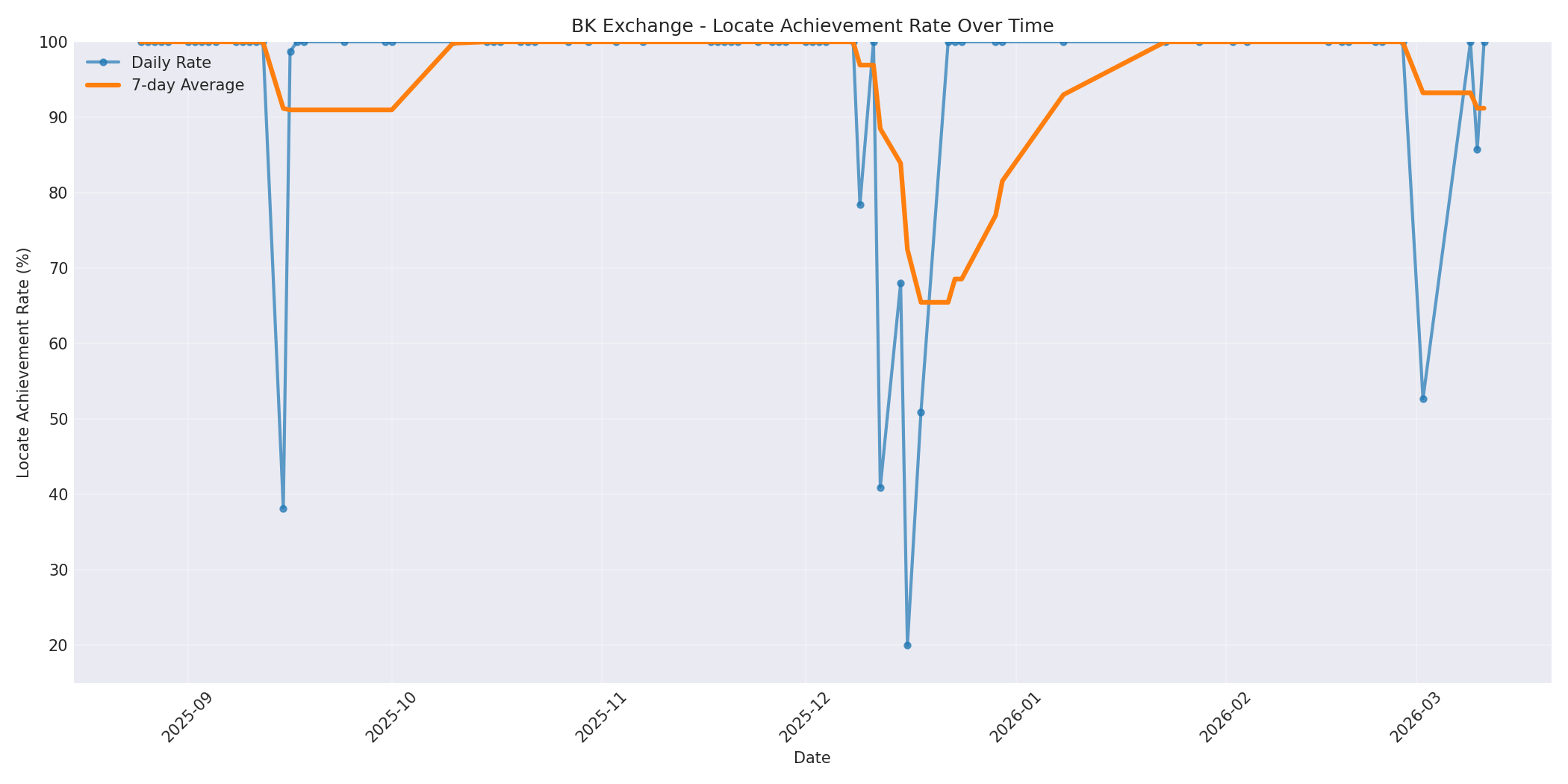 BK Locate Rate Over Time