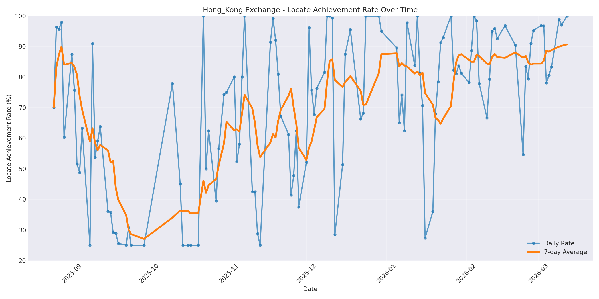 Hong_Kong Locate Rate Over Time