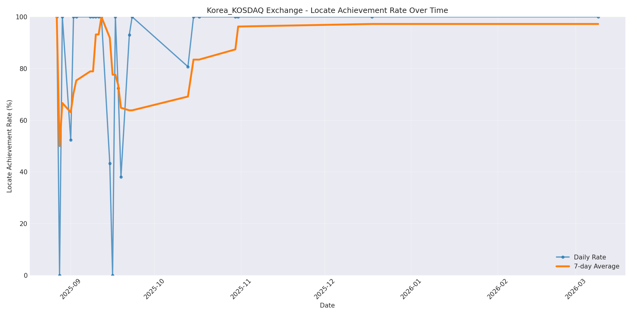 Korea_KOSDAQ Locate Rate Over Time