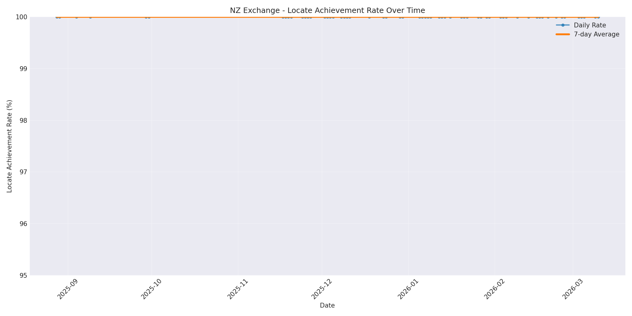 NZ Locate Rate Over Time