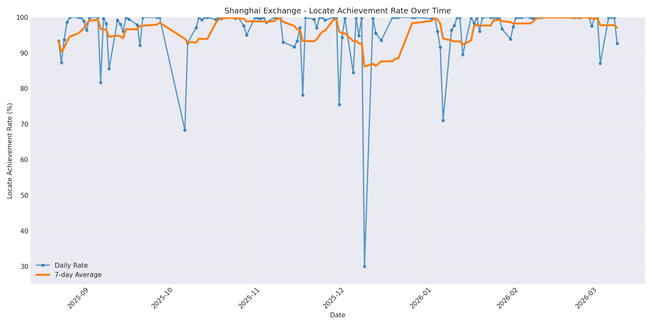 Shanghai Locate Rate Over Time