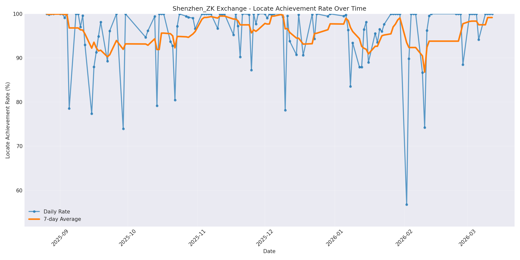 Shenzhen_ZK Locate Rate Over Time