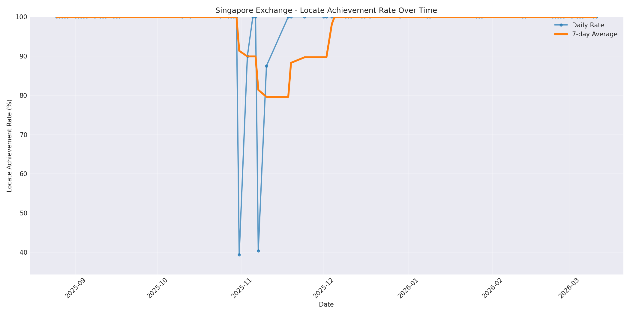 Singapore Locate Rate Over Time