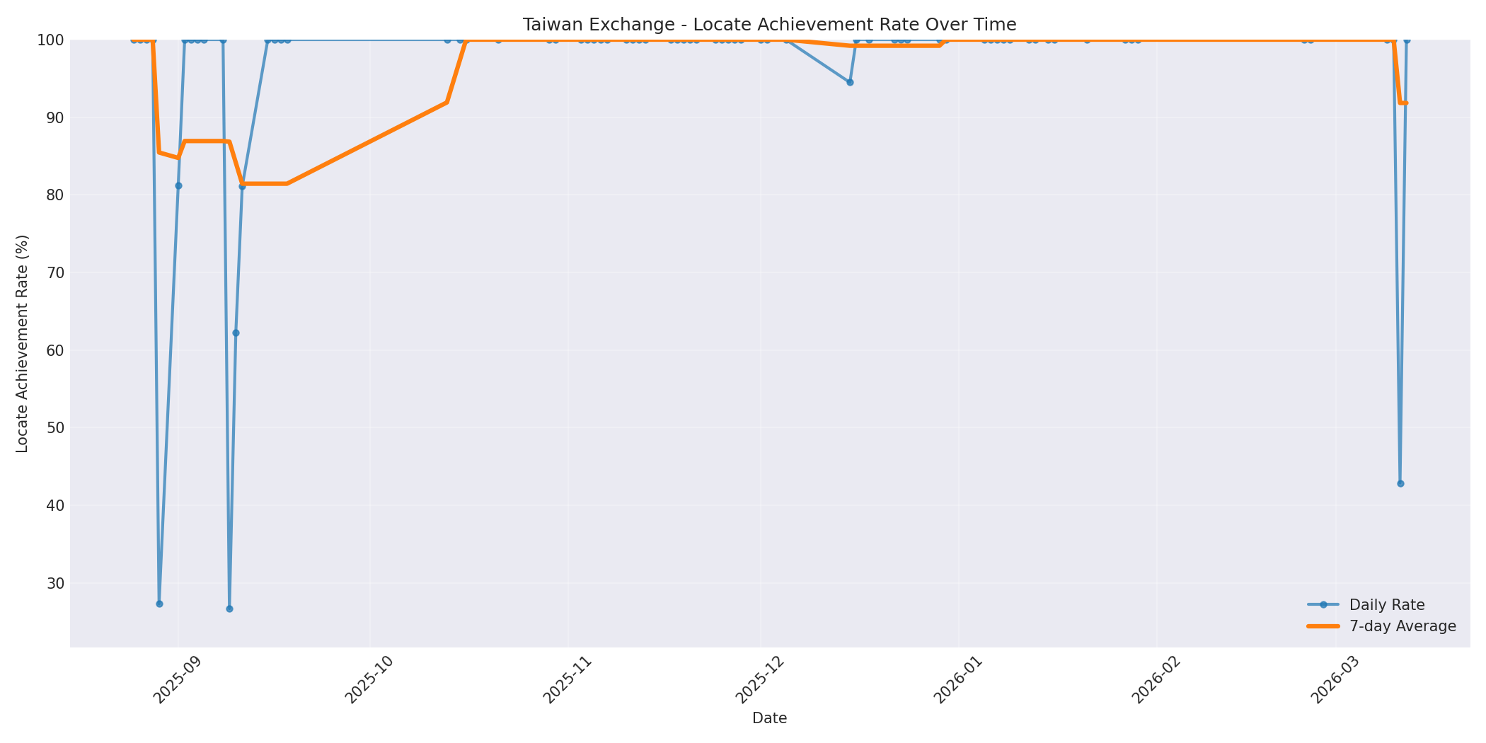 Taiwan Locate Rate Over Time