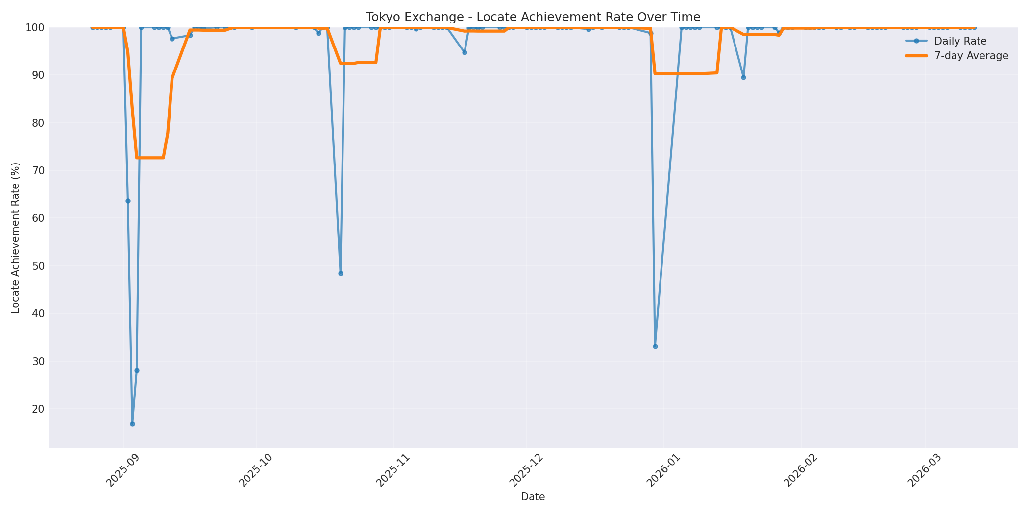 Tokyo Locate Rate Over Time