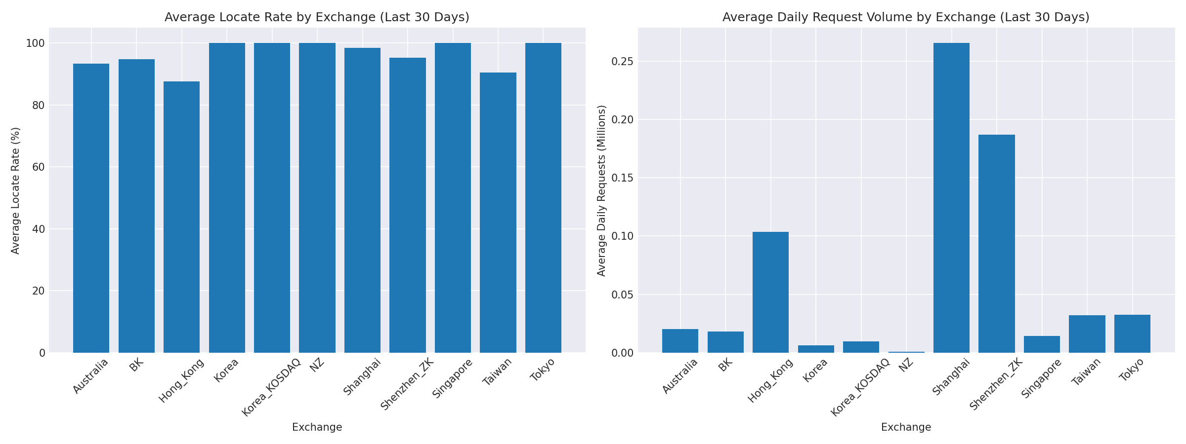 Exchange Breakdown