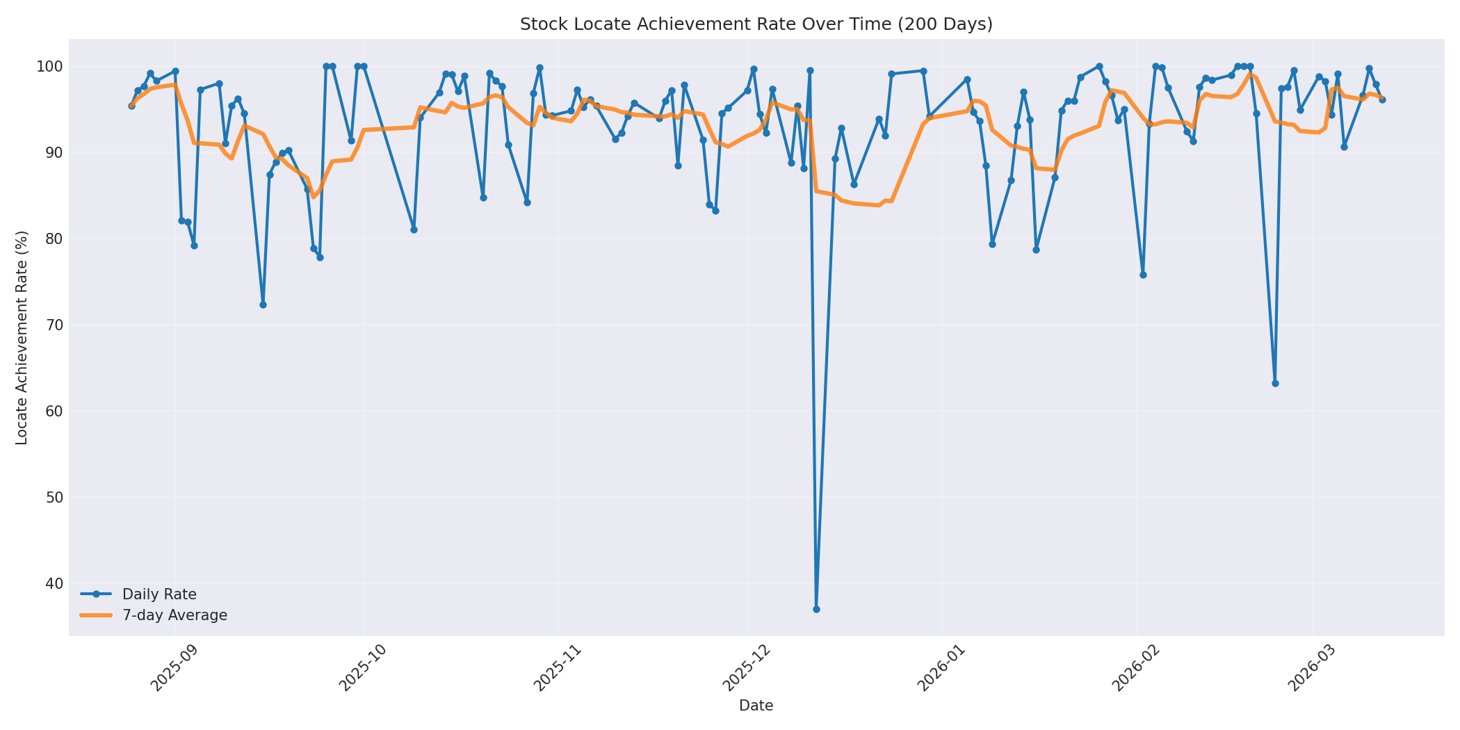 Locate Rate 200 Days