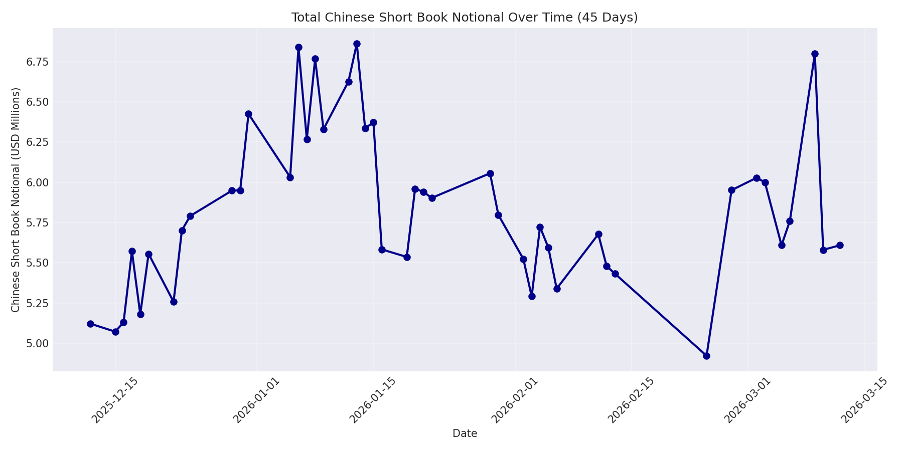 Book Notional 45 Days