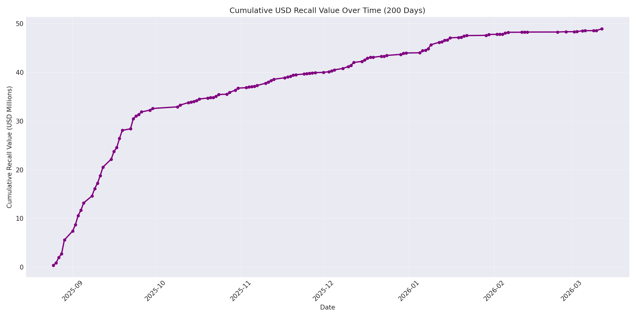 Cumulative USD Recalls 200 Days