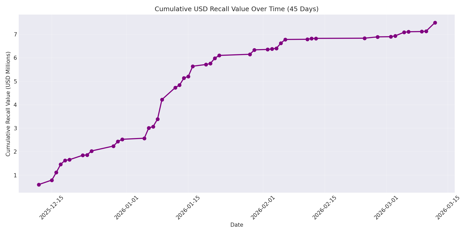 Cumulative USD Recalls 45 Days