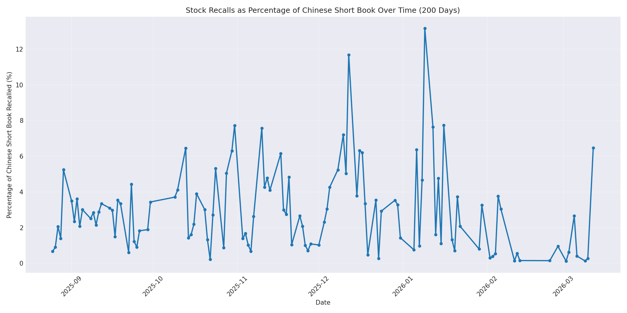 Percentage Recalled 200 Days