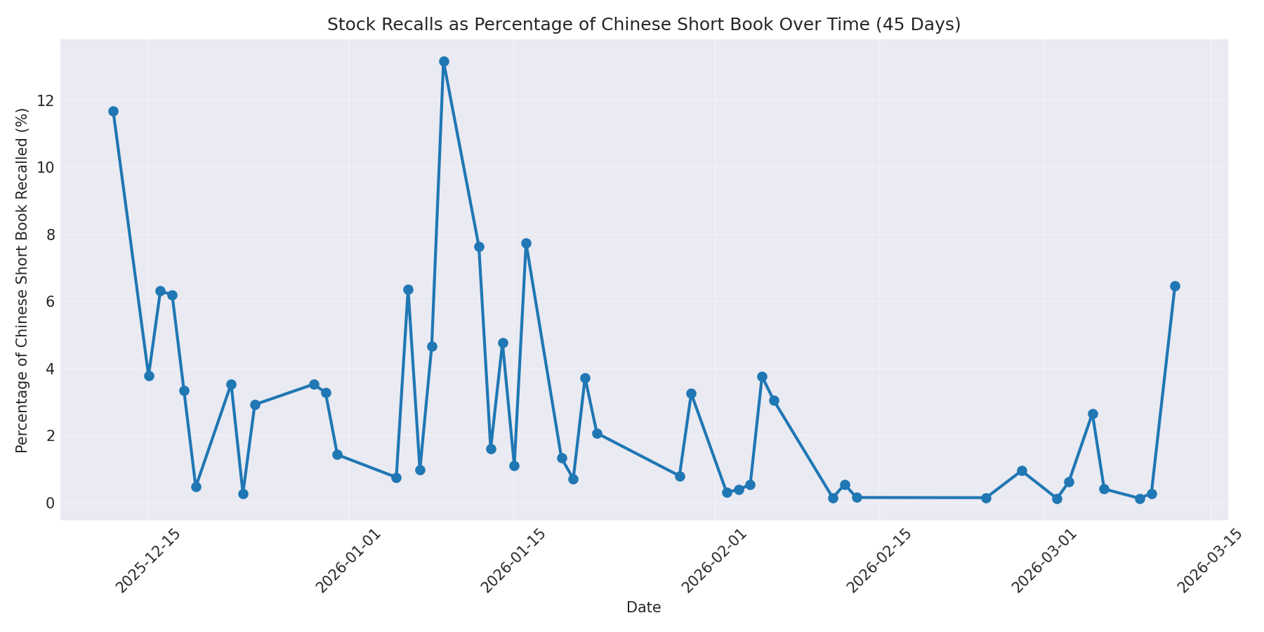 Percentage Recalled 45 Days