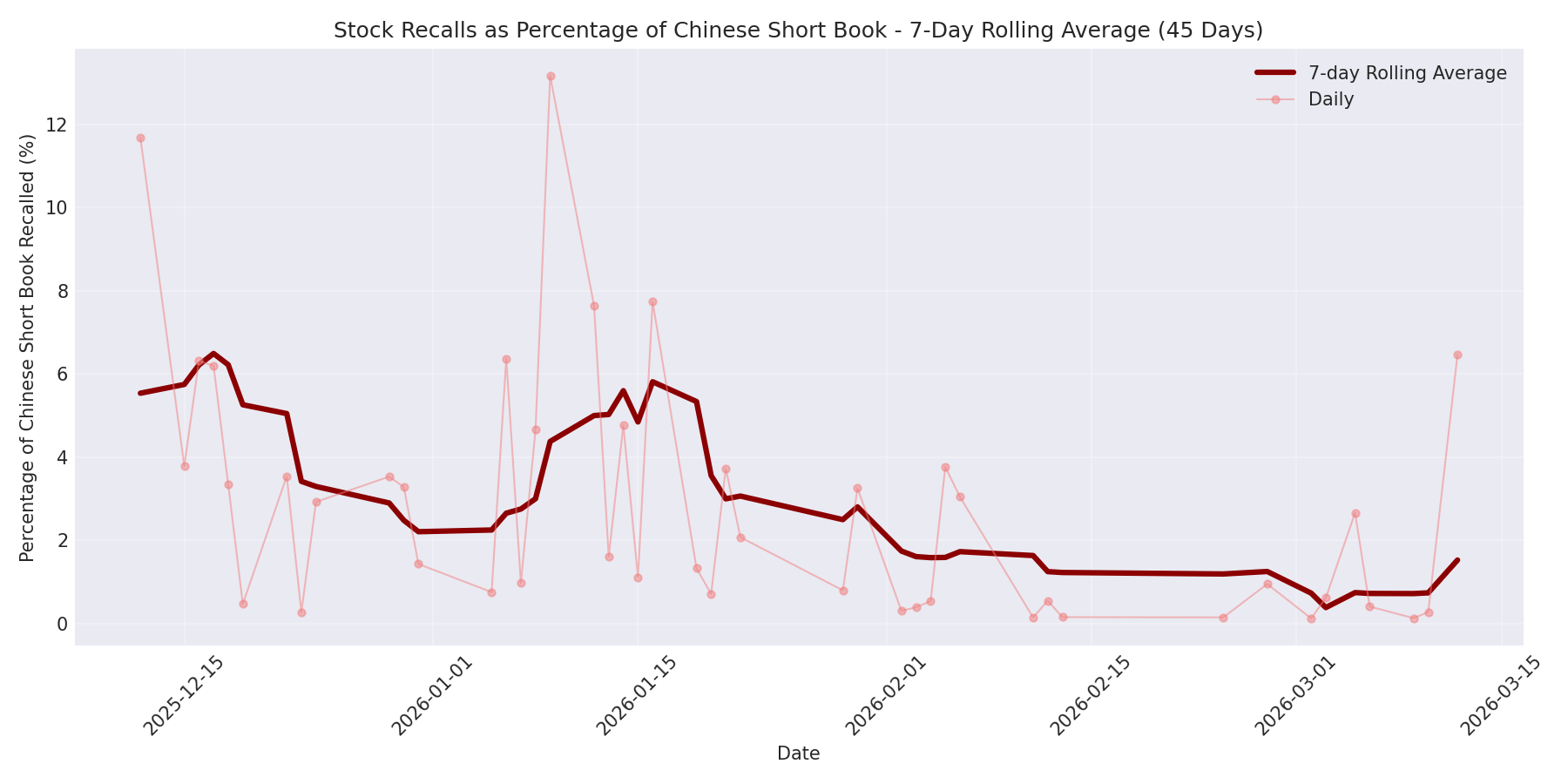Percentage Recalled 7-Day Average 45 Days