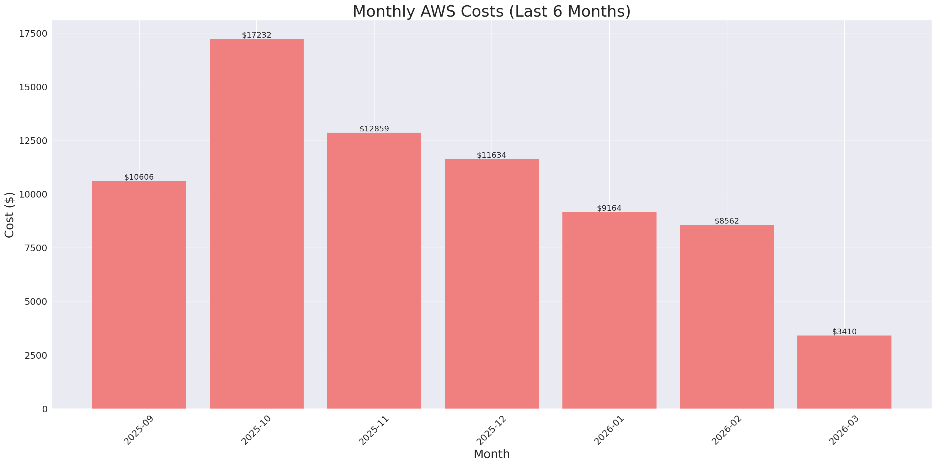 Monthly Costs