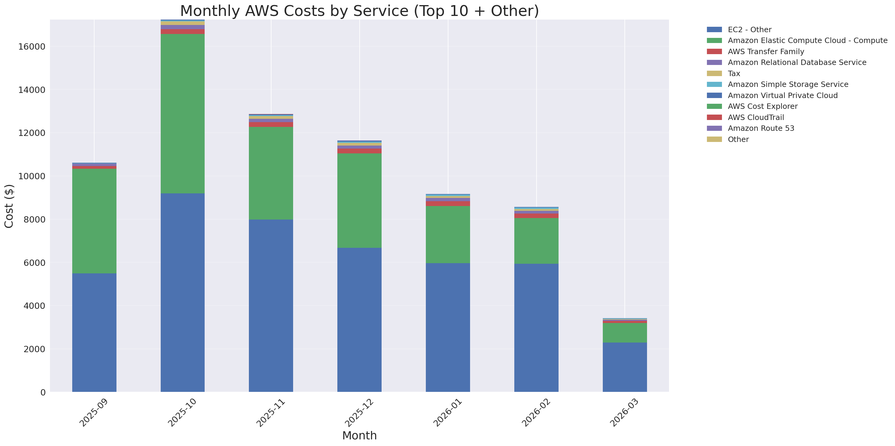 Monthly Costs by Service