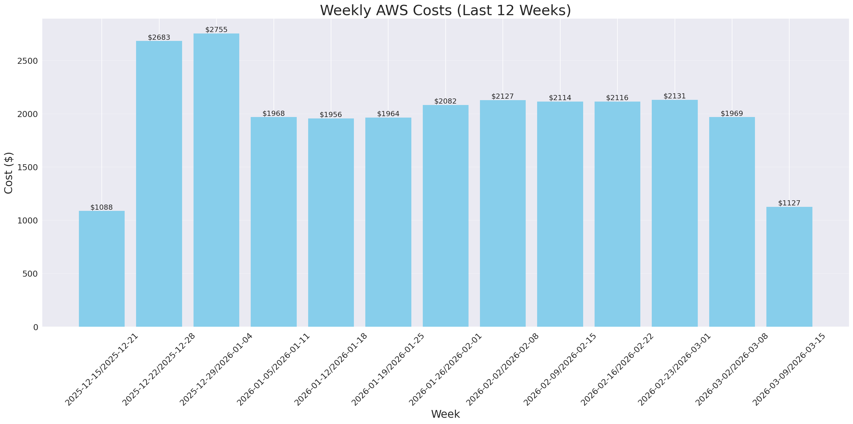 Weekly Costs