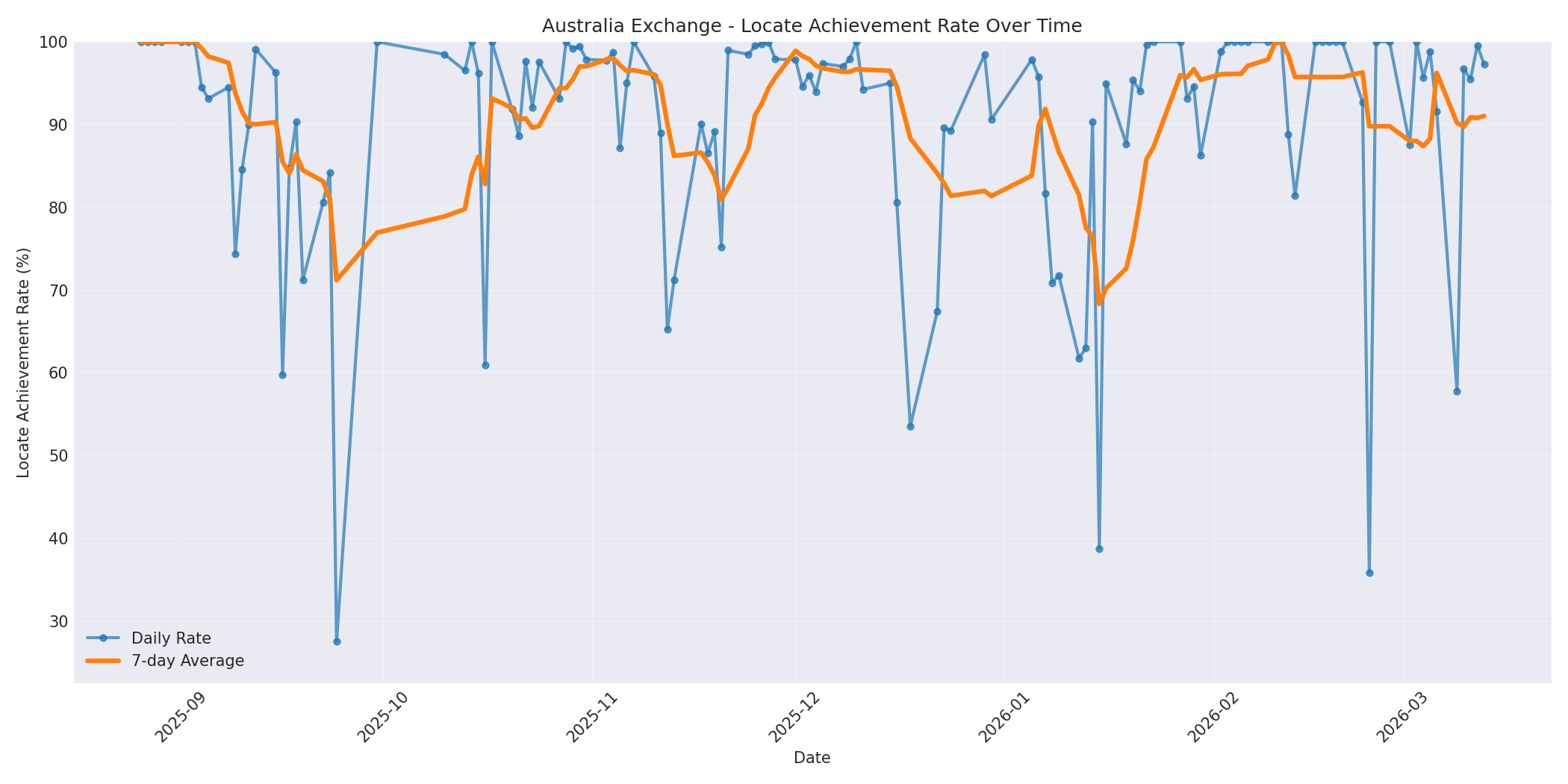 Australia Locate Rate Over Time