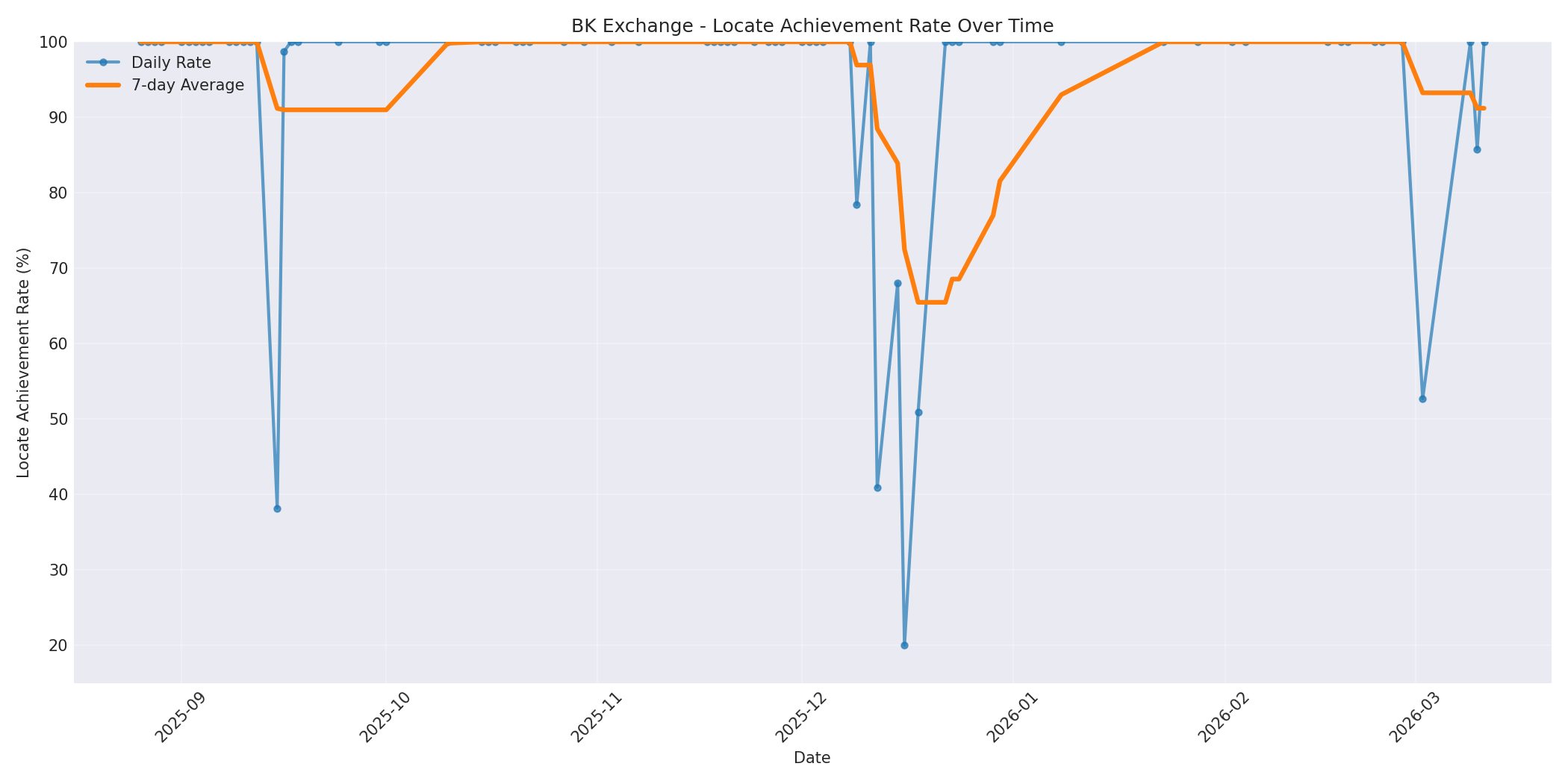 BK Locate Rate Over Time