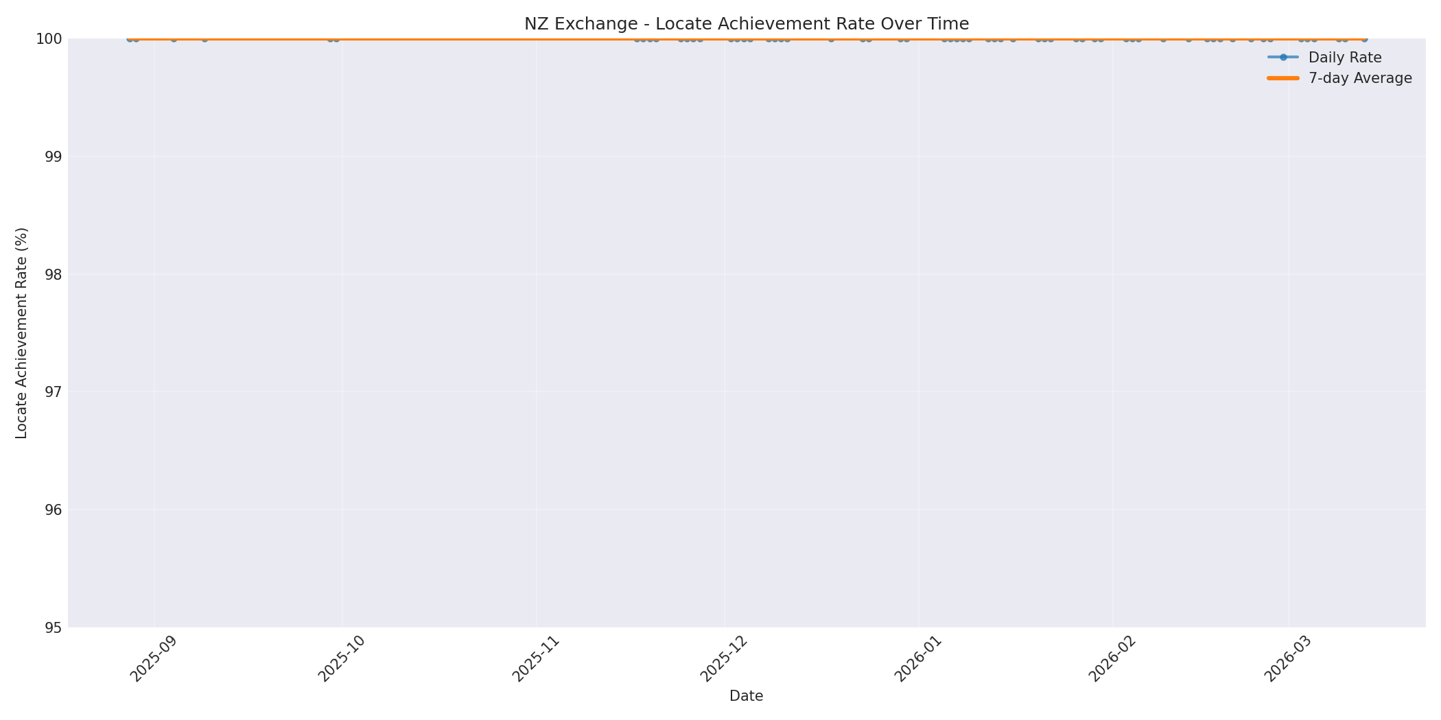NZ Locate Rate Over Time