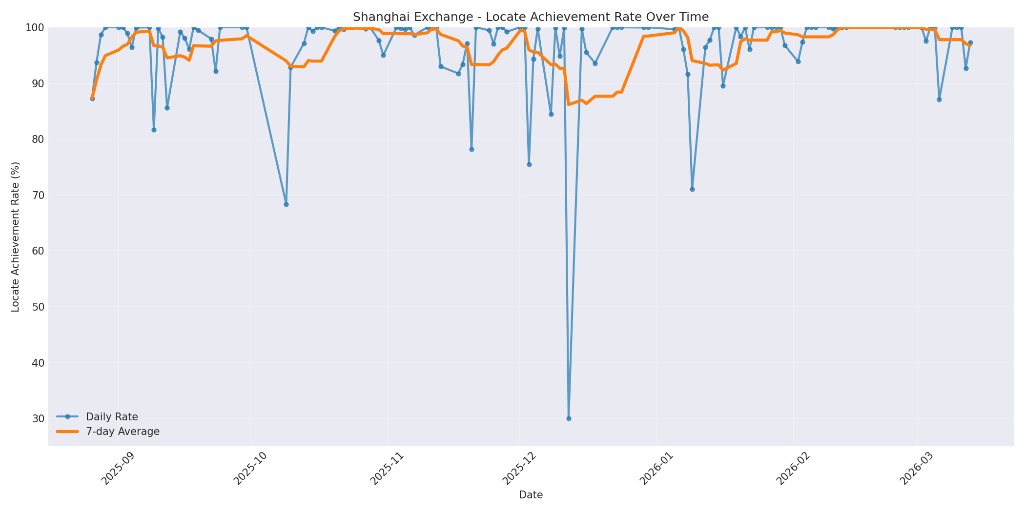 Shanghai Locate Rate Over Time