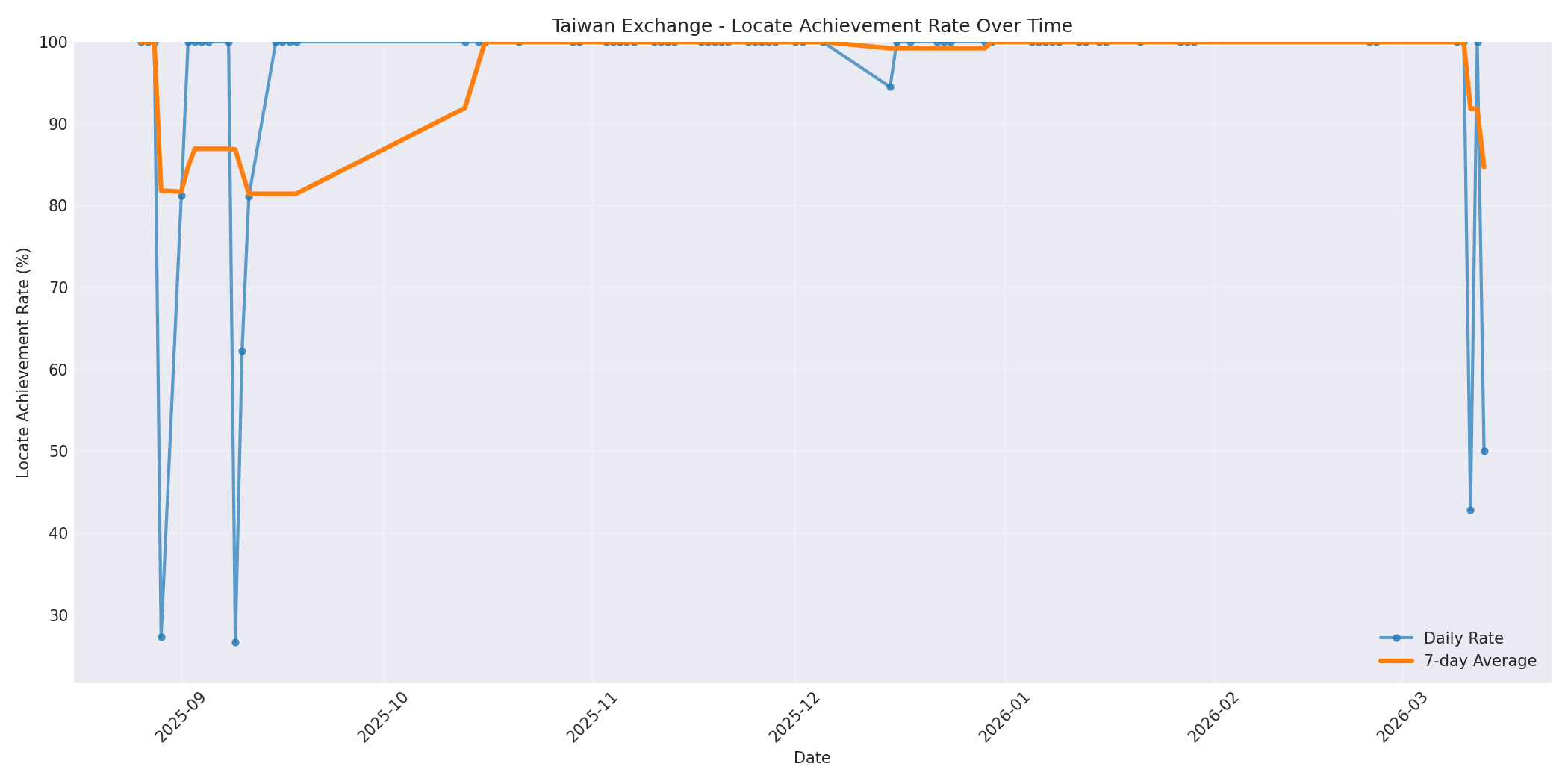 Taiwan Locate Rate Over Time