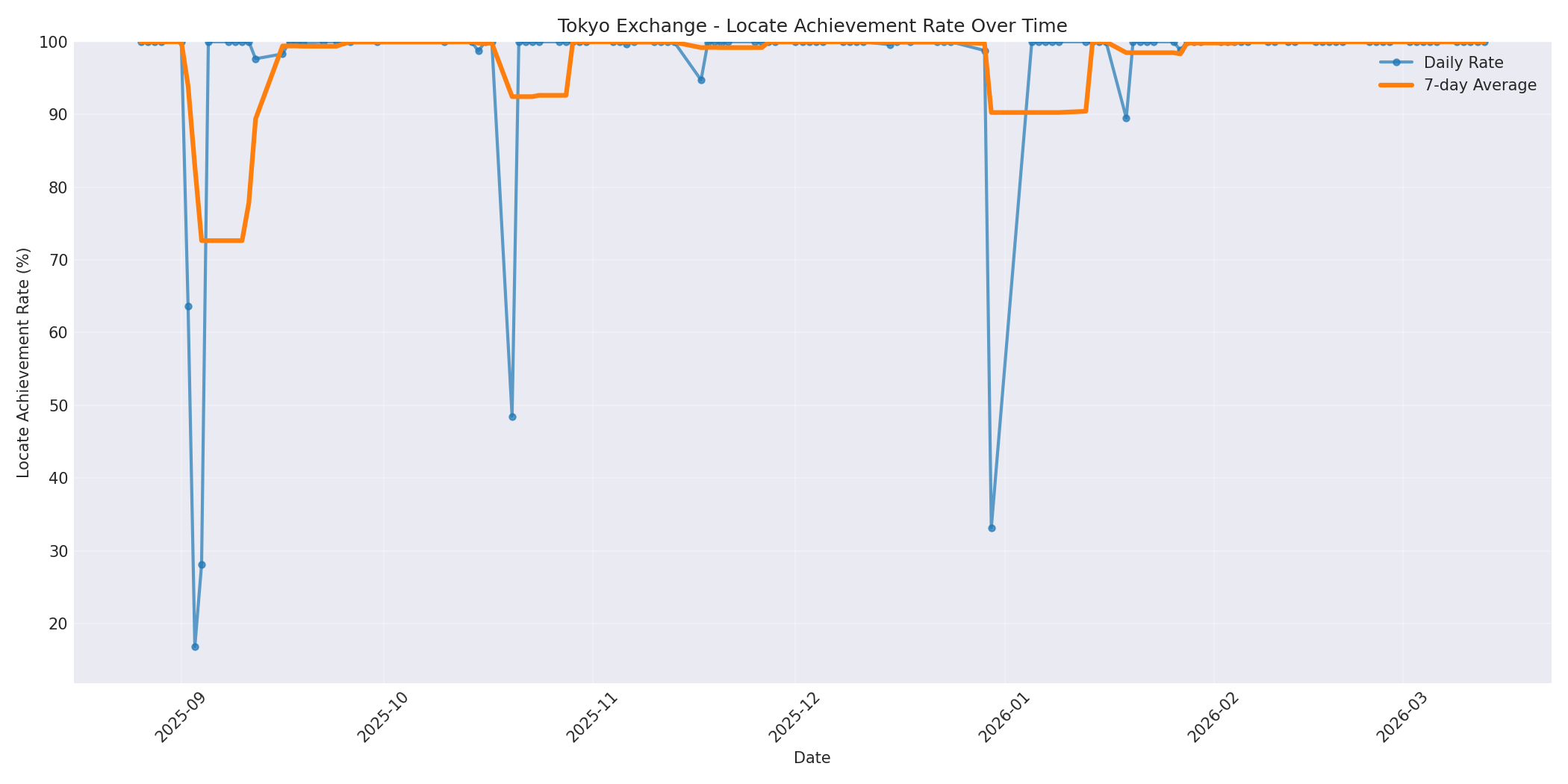 Tokyo Locate Rate Over Time