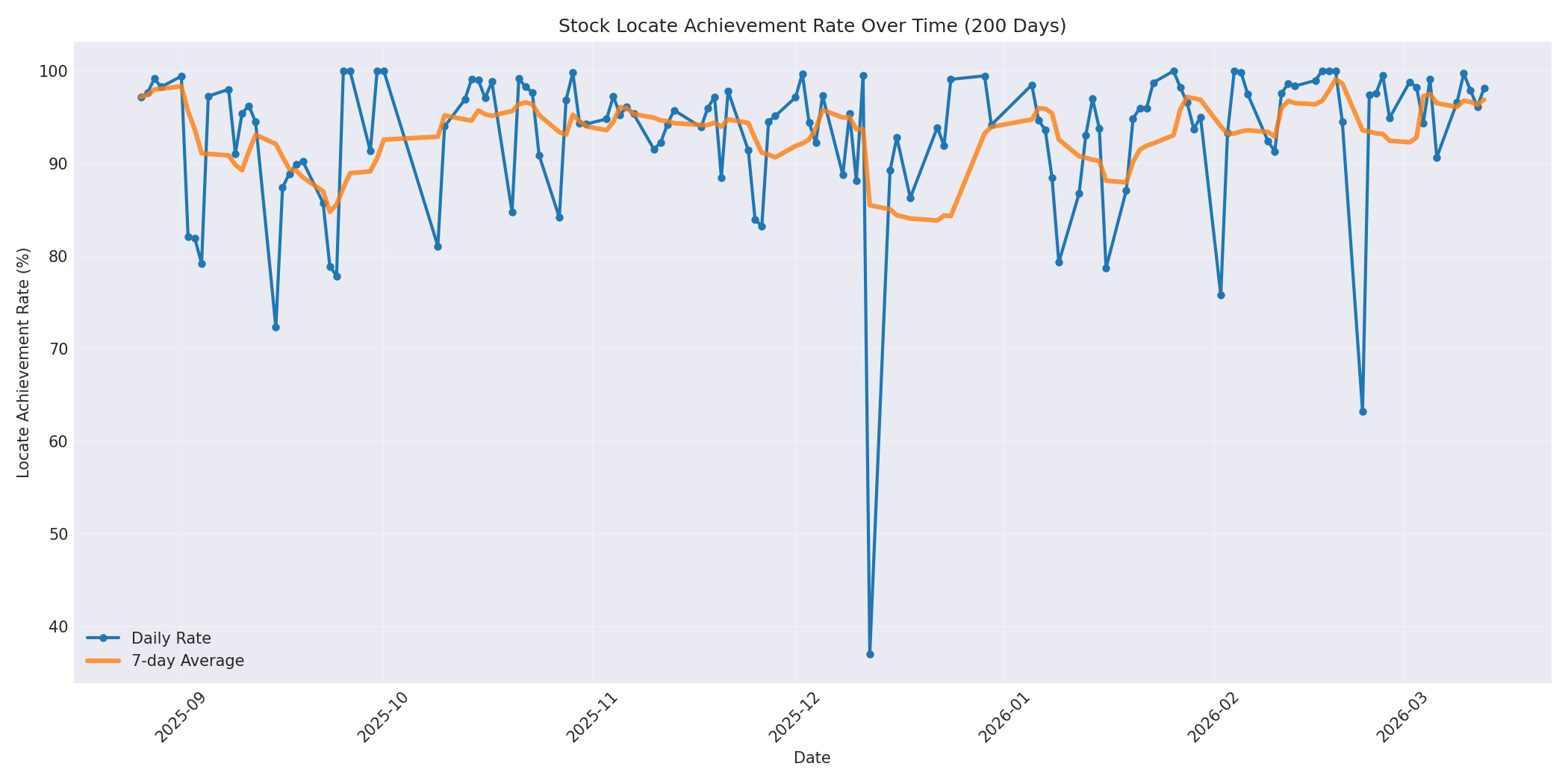 Locate Rate 200 Days