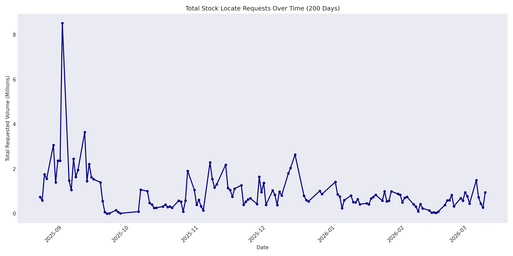 Total Requests 200 Days