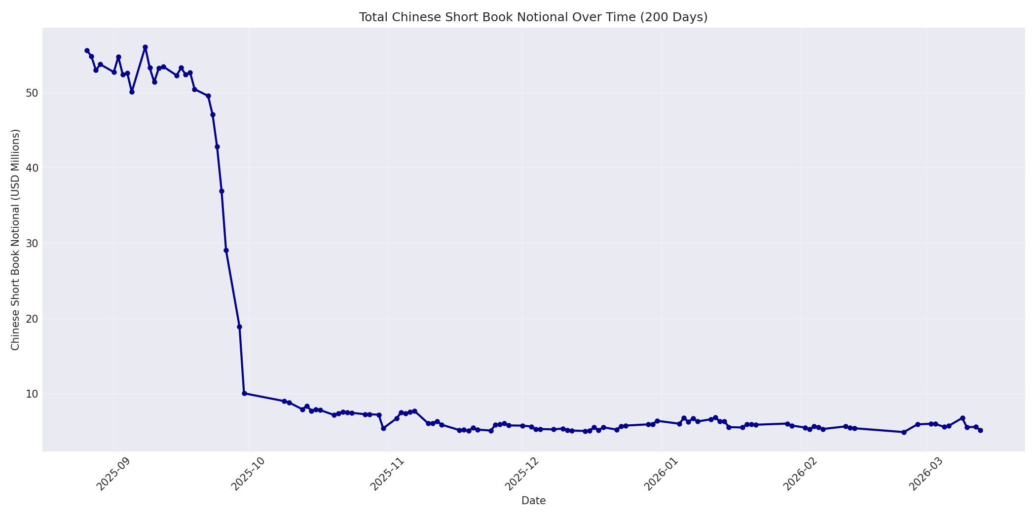 Book Notional 200 Days