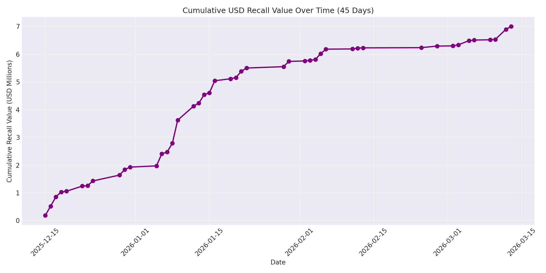 Cumulative USD Recalls 45 Days
