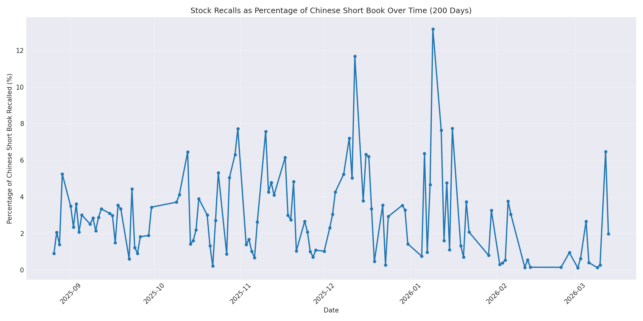 Percentage Recalled 200 Days