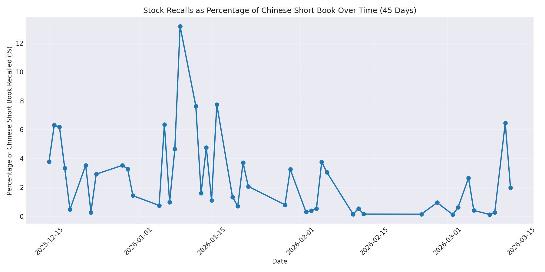 Percentage Recalled 45 Days