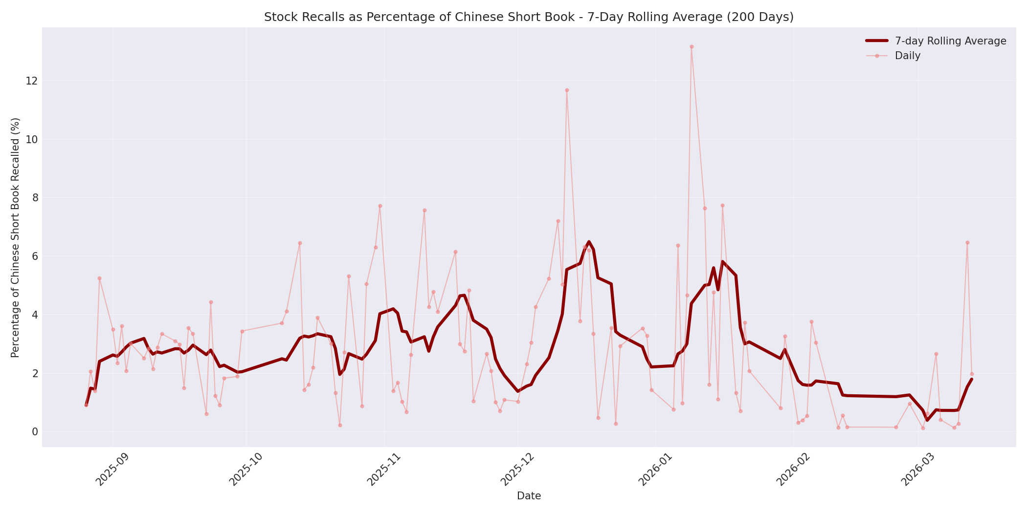 Percentage Recalled 7-Day Average 200 Days