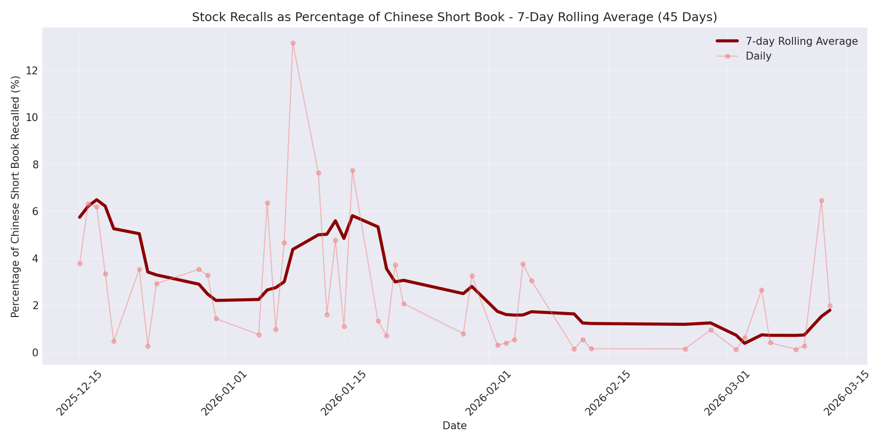 Percentage Recalled 7-Day Average 45 Days