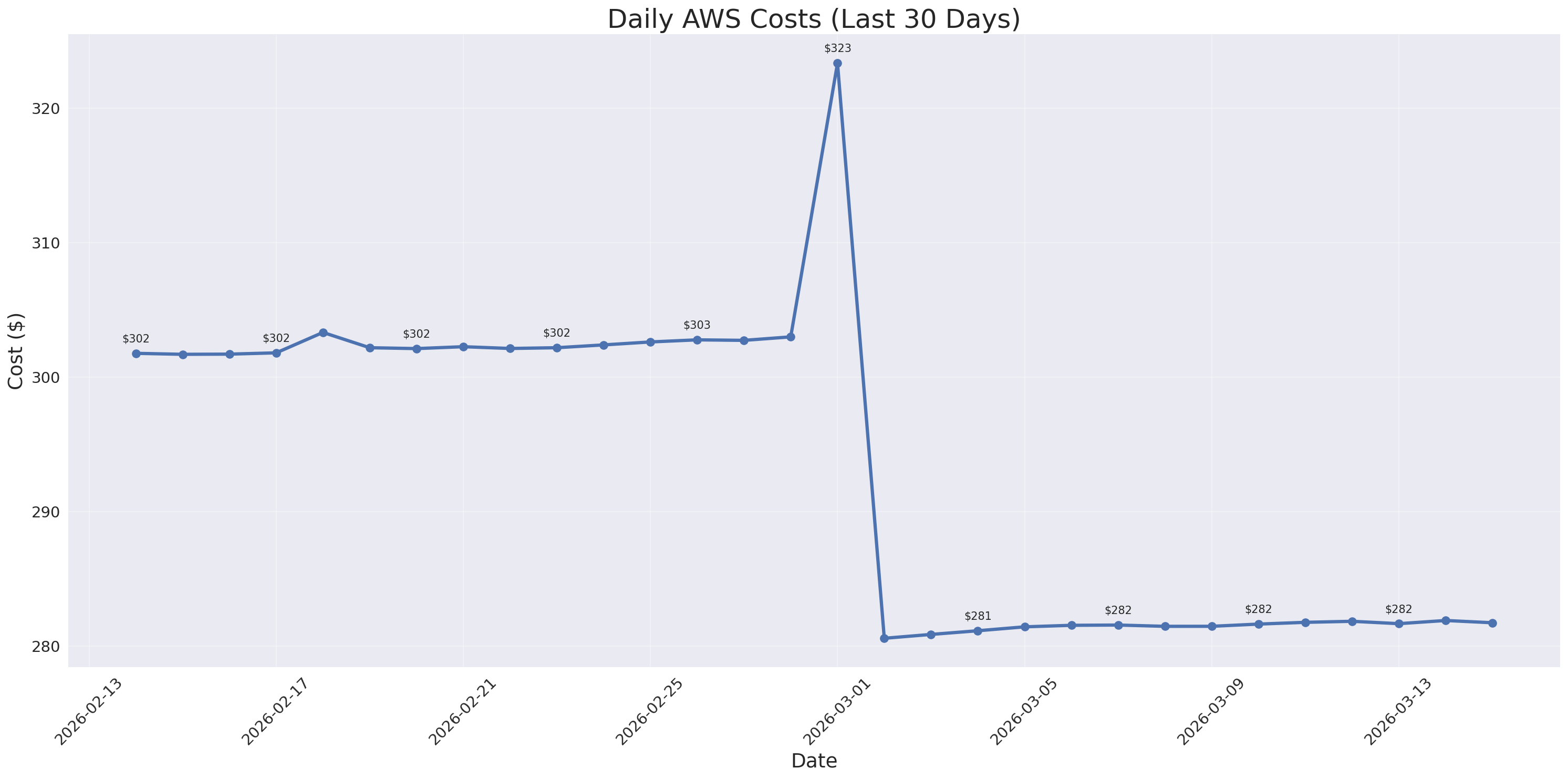 Daily Costs