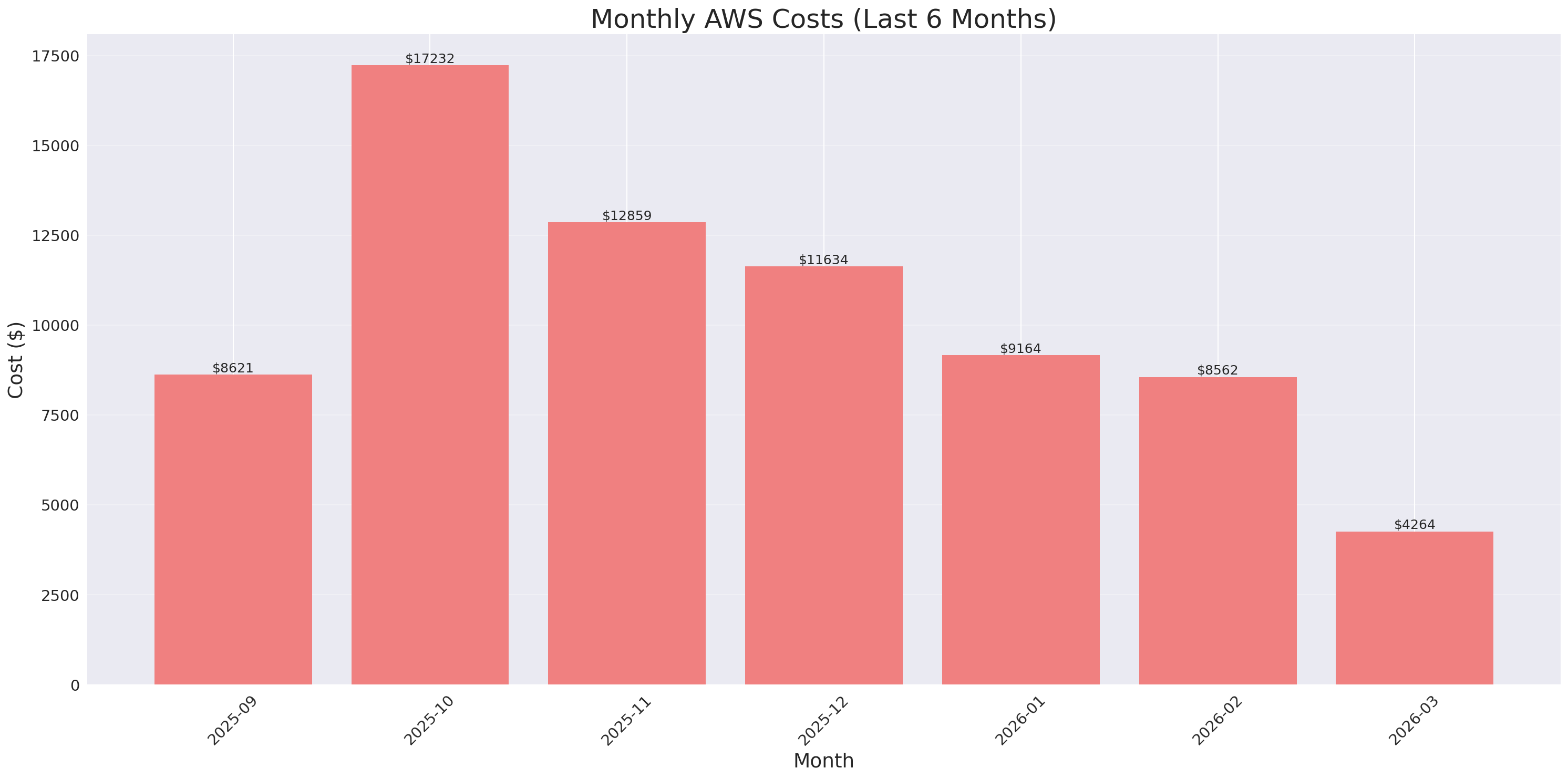 Monthly Costs