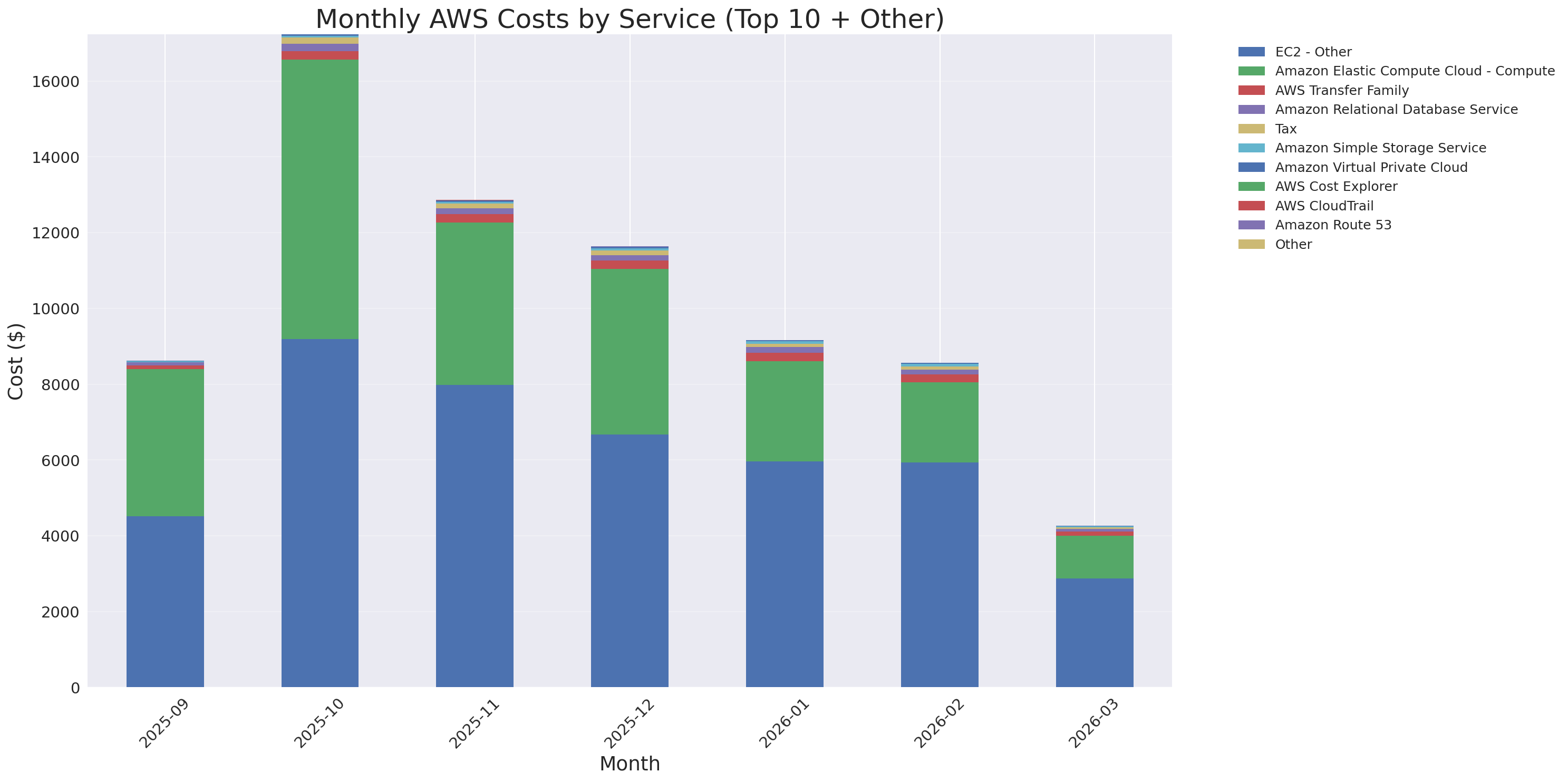 Monthly Costs by Service