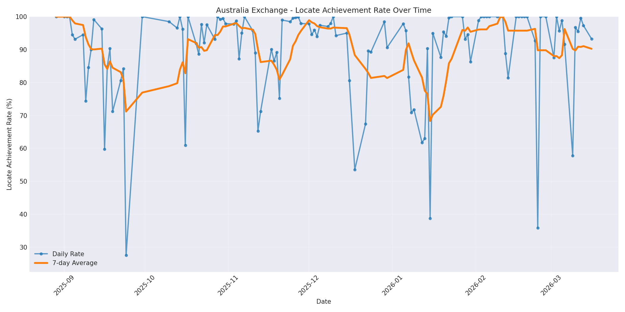 Australia Locate Rate Over Time