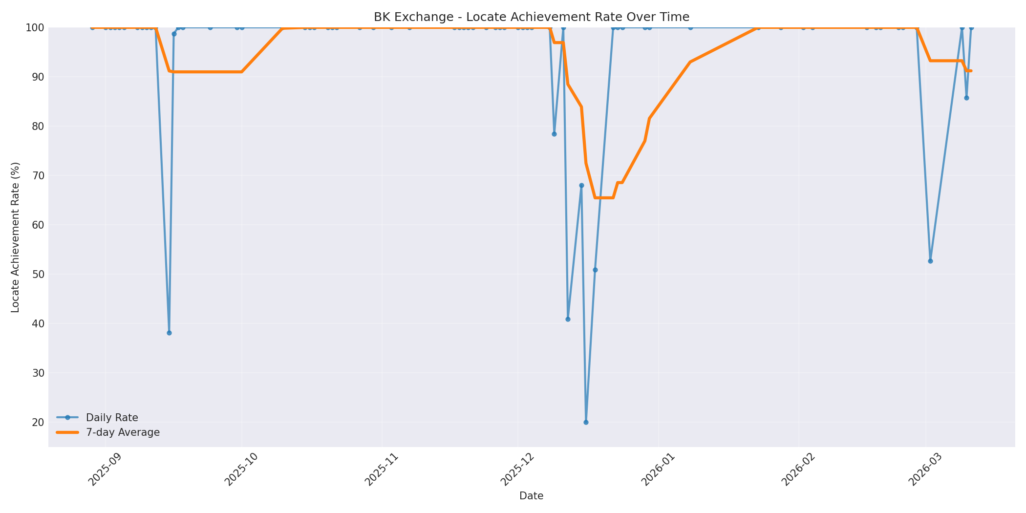 BK Locate Rate Over Time